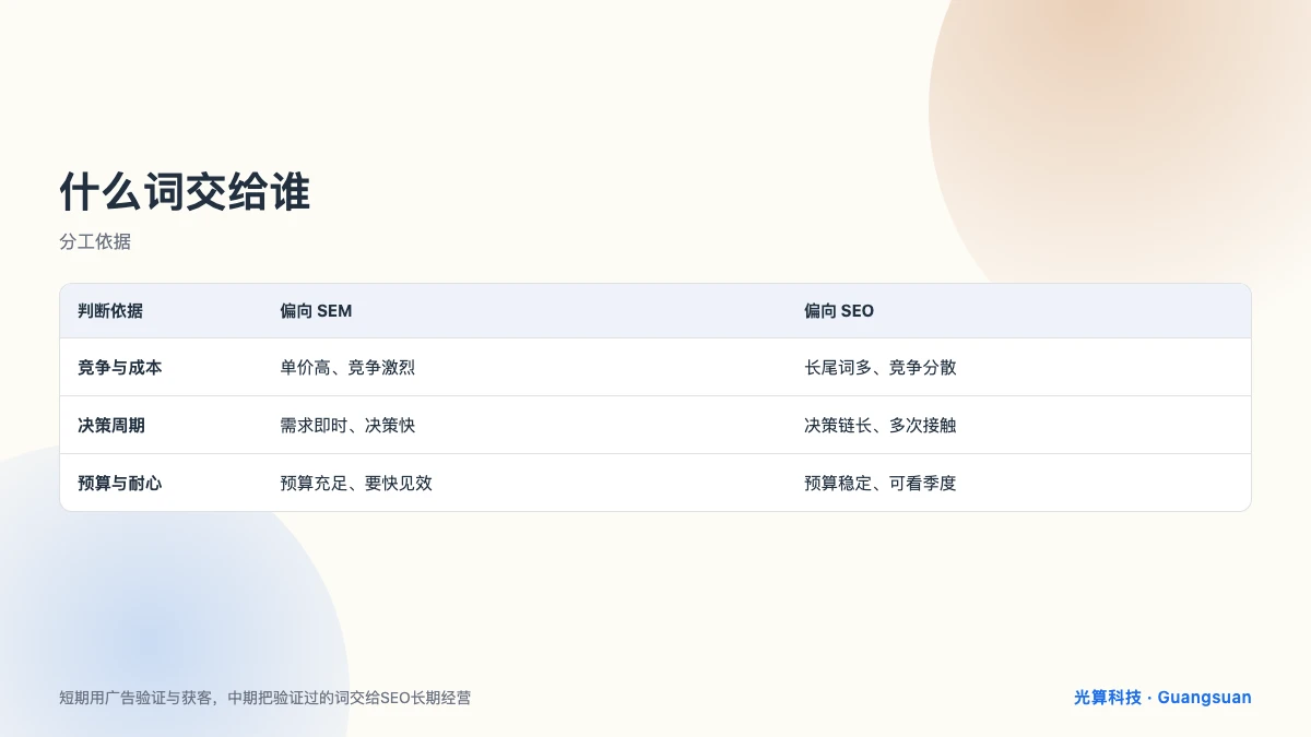 谷歌SEO与SEM分工判断依据对比图